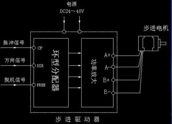 步進電機為什么要加驅動器？