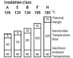 電機(jī)B級絕緣是什么意思?電機(jī)的絕緣等級如何劃分?