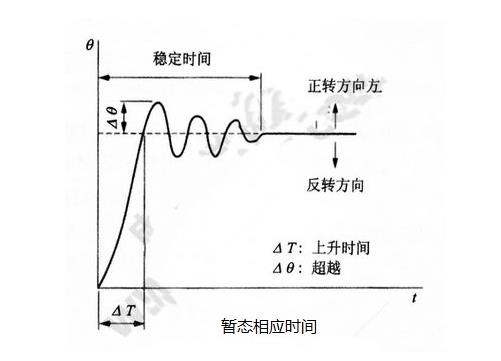 步進電機的基本特性:靜態(tài)、動態(tài)、暫態(tài)特性