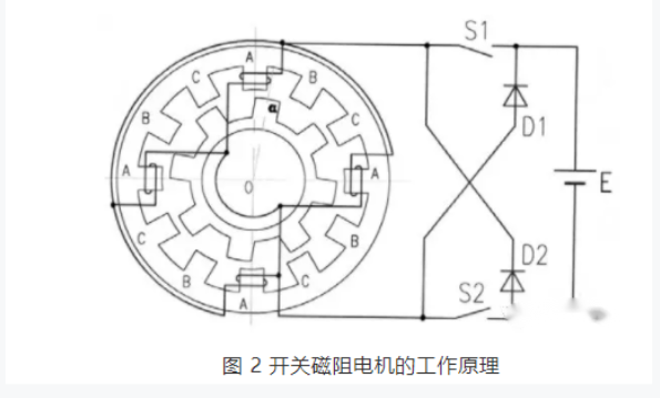 開關(guān)磁阻電機適用于什么場合?和步進電機的區(qū)別