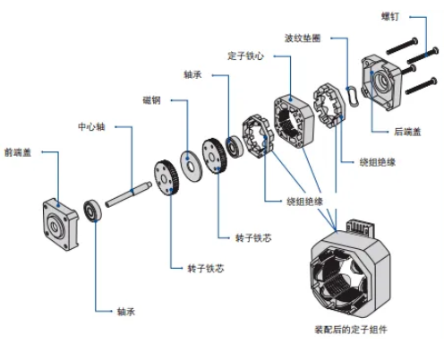 步進(jìn)電機(jī)內(nèi)部構(gòu)造圖 步進(jìn)電機(jī)內(nèi)部構(gòu)造圖